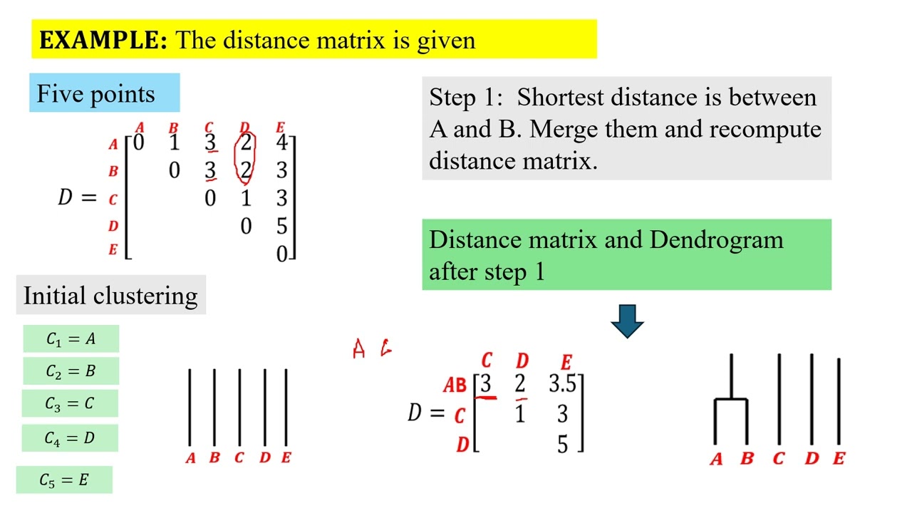 Cluster  Analysis | Agglomerative clustering with AVERAGE LINK distance measure