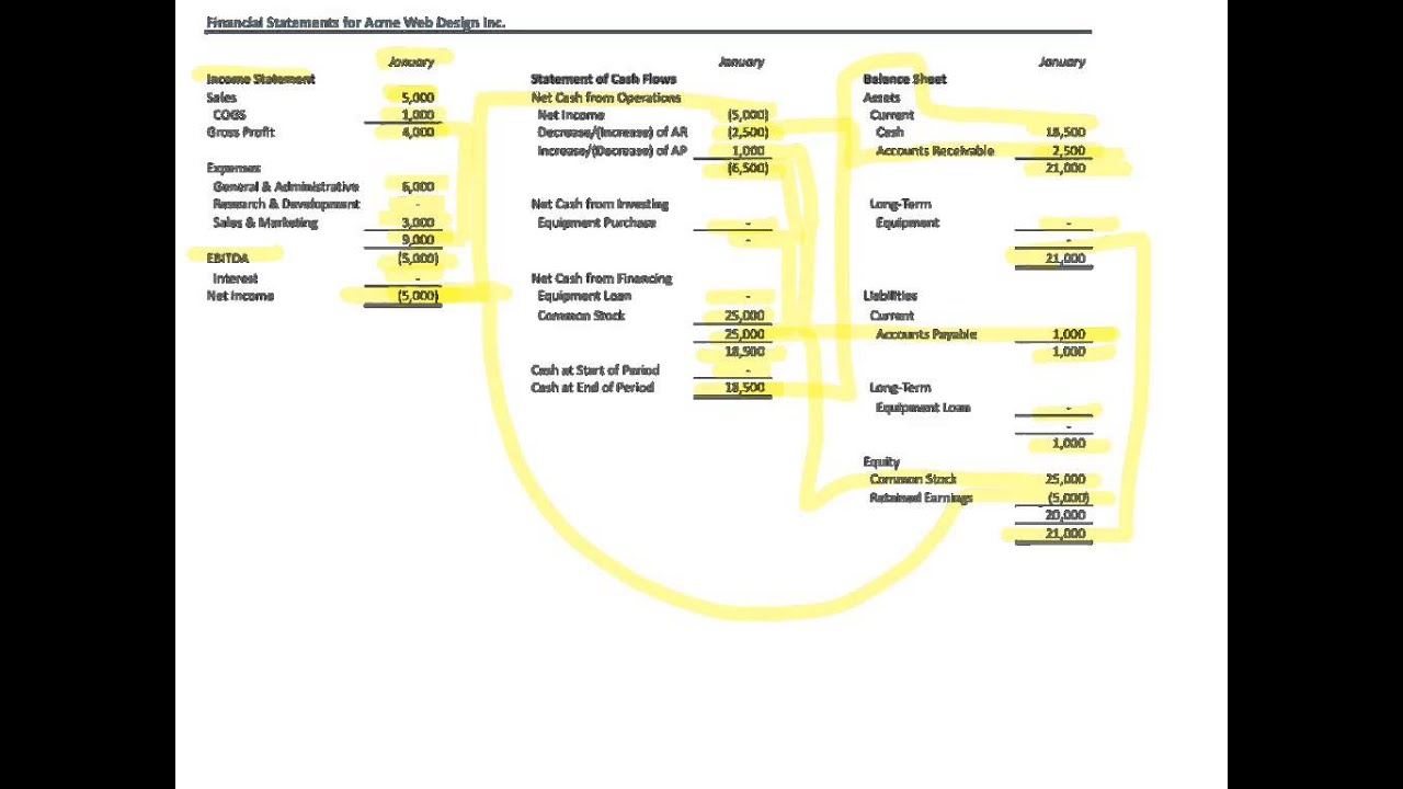 How the Three Financial Statements Fit Together