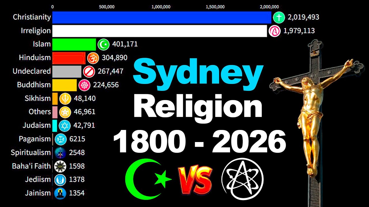 Most Popular Religion in Sydney [Australia] by Population 1800 - 2026 | Sydney's Diversity 2026