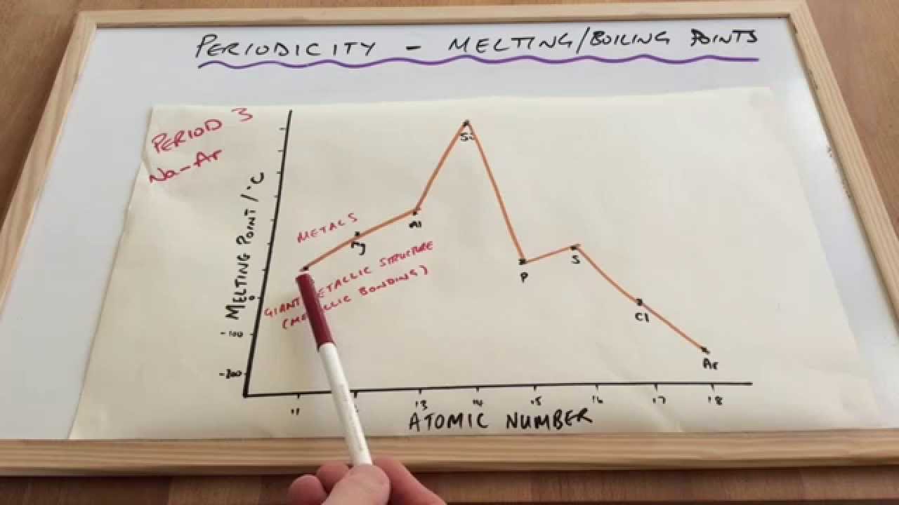 Periodic Patterns in Melting Points Across Period 3