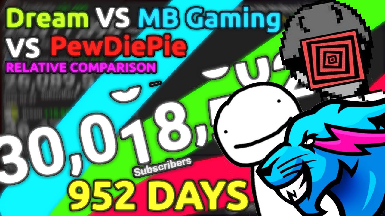 PewDiePie Vs MrBeast Gaming Vs Dream: Who hit 30 Million Subscribers Fastest?