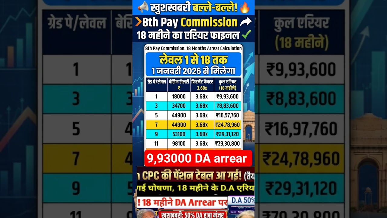 9,93000 ✅DA arrear final 🔥salary pension ,🔥#shorts #pension #ytshorts