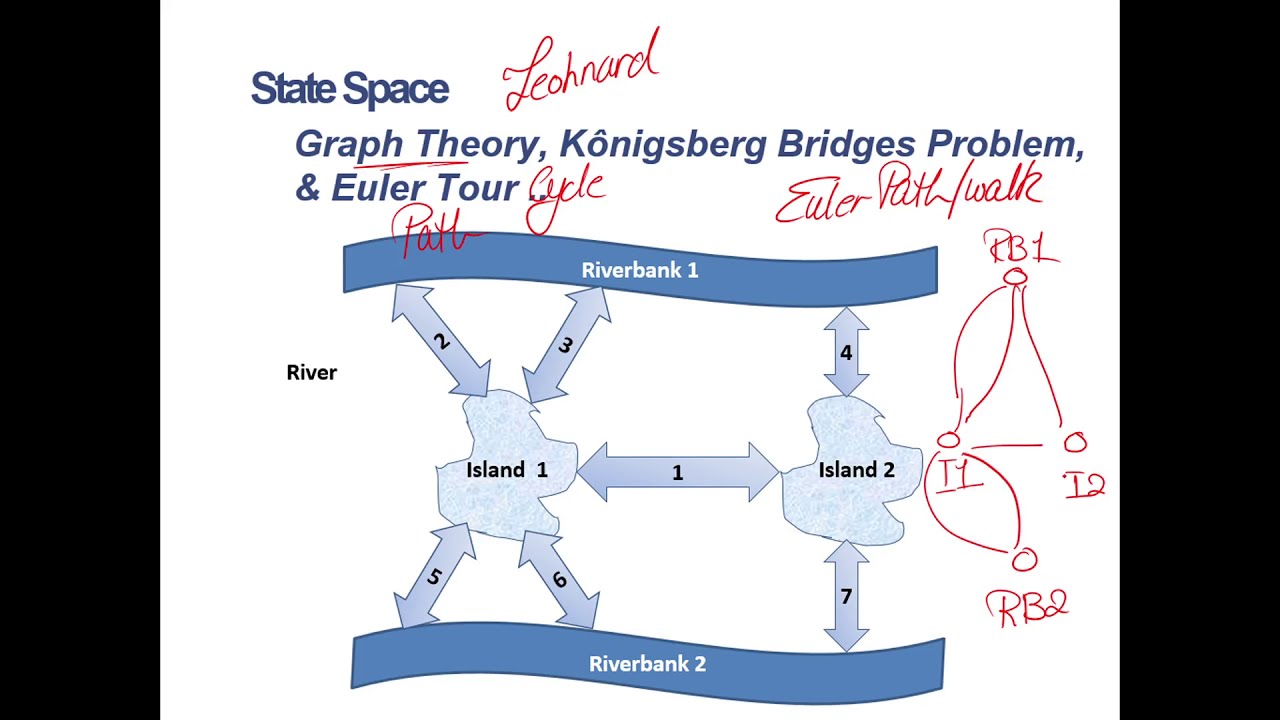 Intro. to Artificial Intelligence | LECT 3.2: State Space Search Graph & Strategies | in Arabic