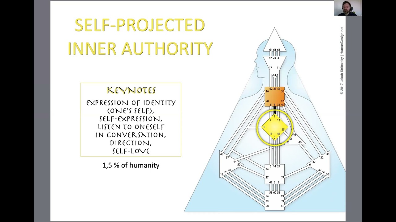 Self Projected Inner Authority - Human Design