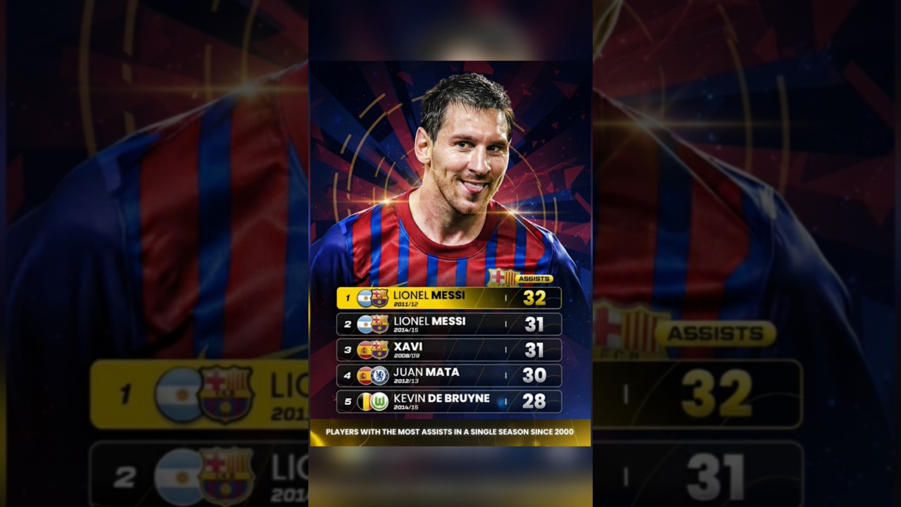 The top five players with the most assists in a season since 2000 is insane. 😱 #football #messi