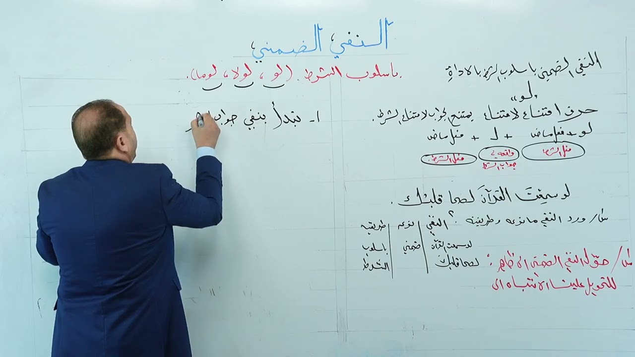 النفي الضمني ب(اسلوب الشرط) وتحويله إلى (نفي ظاهر) 68