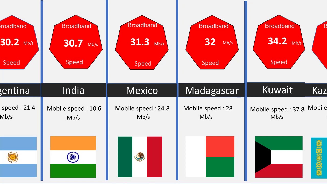 Comparison: Fastest Internet Speed by Country