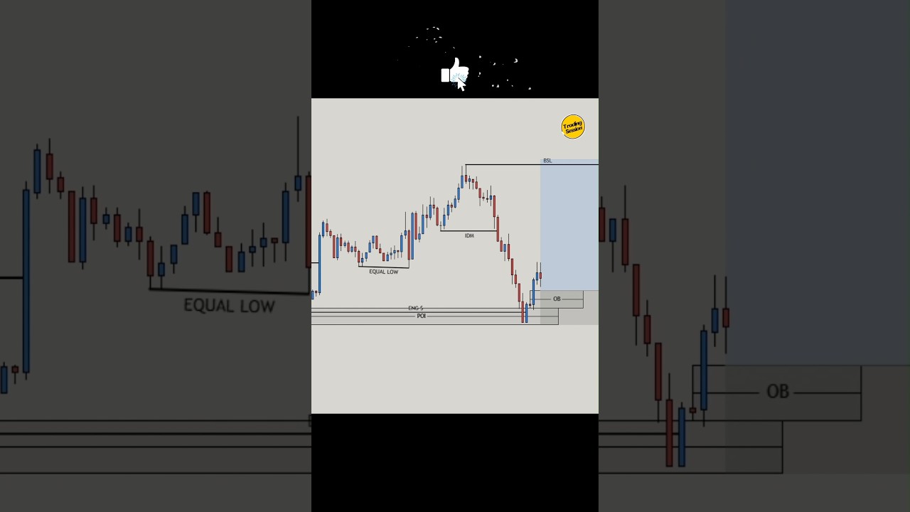 SMC Strategy Explain | How To Master Entry In SMC Trading 