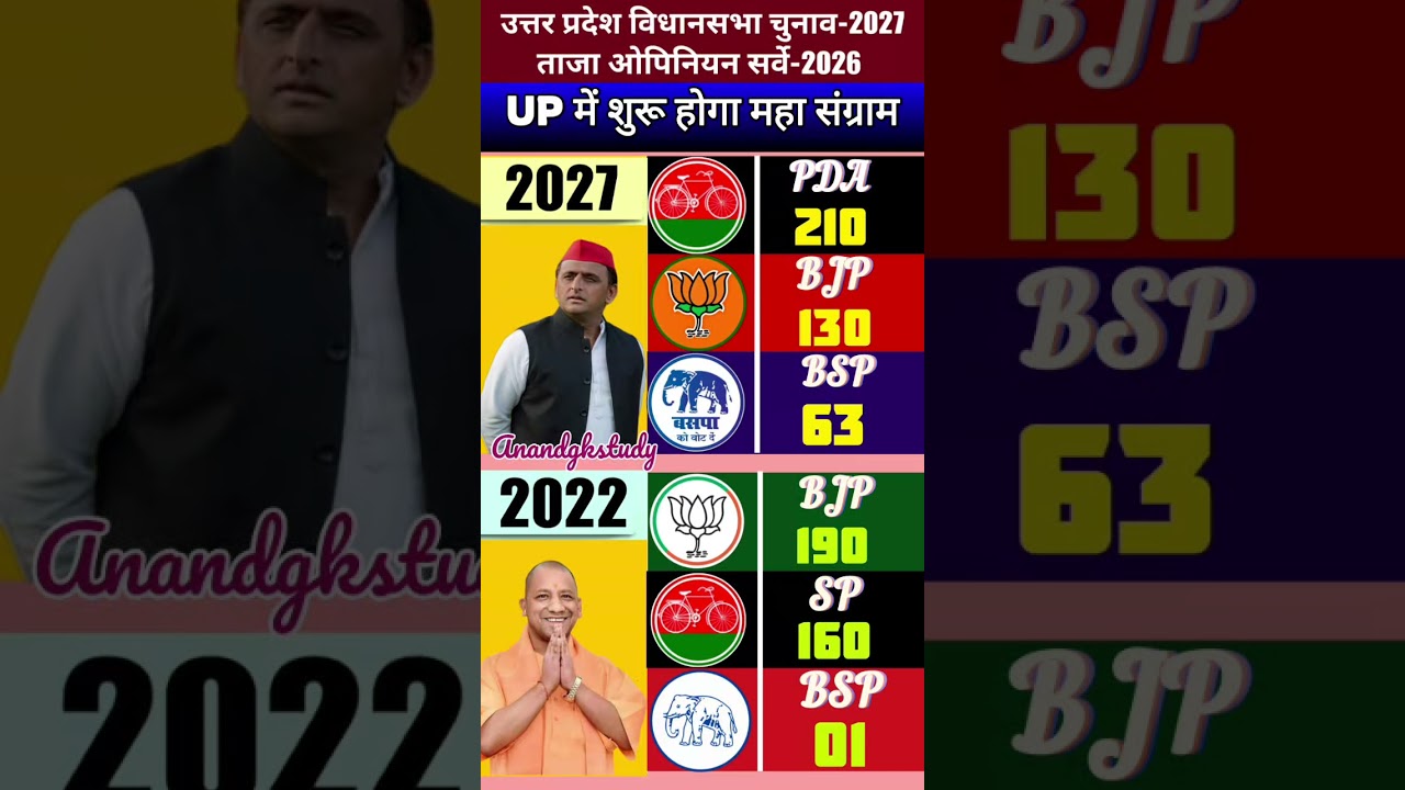 UP Assembly Election Opinion Poll: Who will be CM? Akhilesh Yadav vs Yogi | Uttar Pradesh Electio...