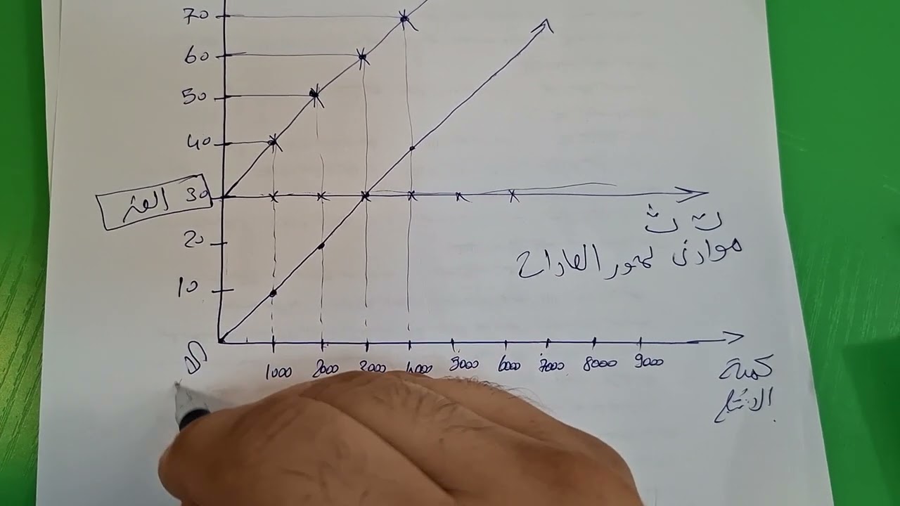 Video  - 18 -- شرح موضوع سلوك التكاليف والدالة الانتاجية
