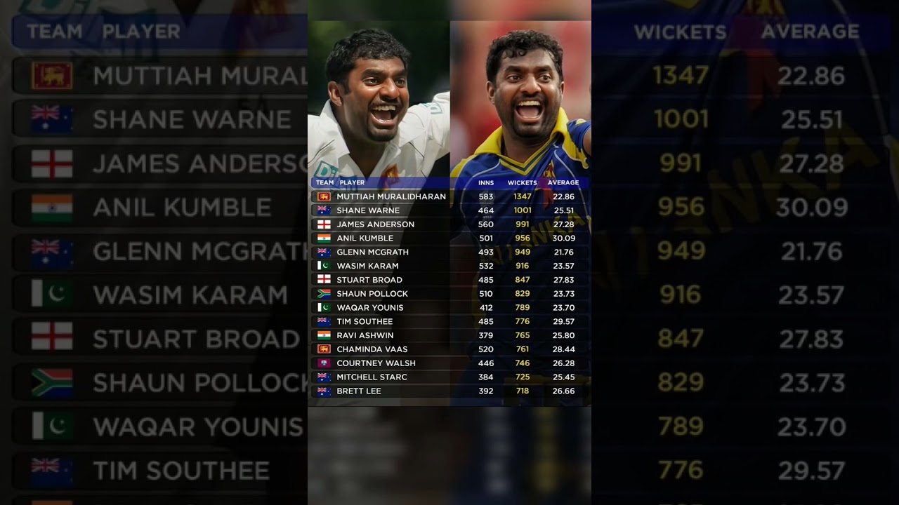 Highest Wicket Takers In Cricket History #shorts