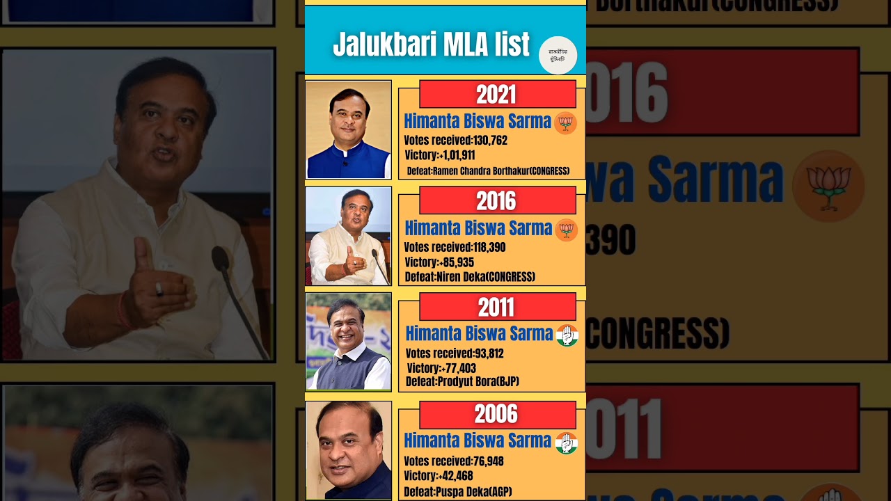 Jalukbari MLA list. #bjp #congress #jalukbari #assam #hemantabiswasarma