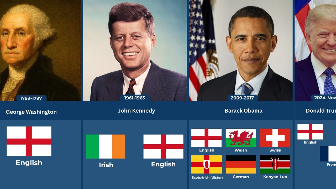 Ancestral Background of US Presidents