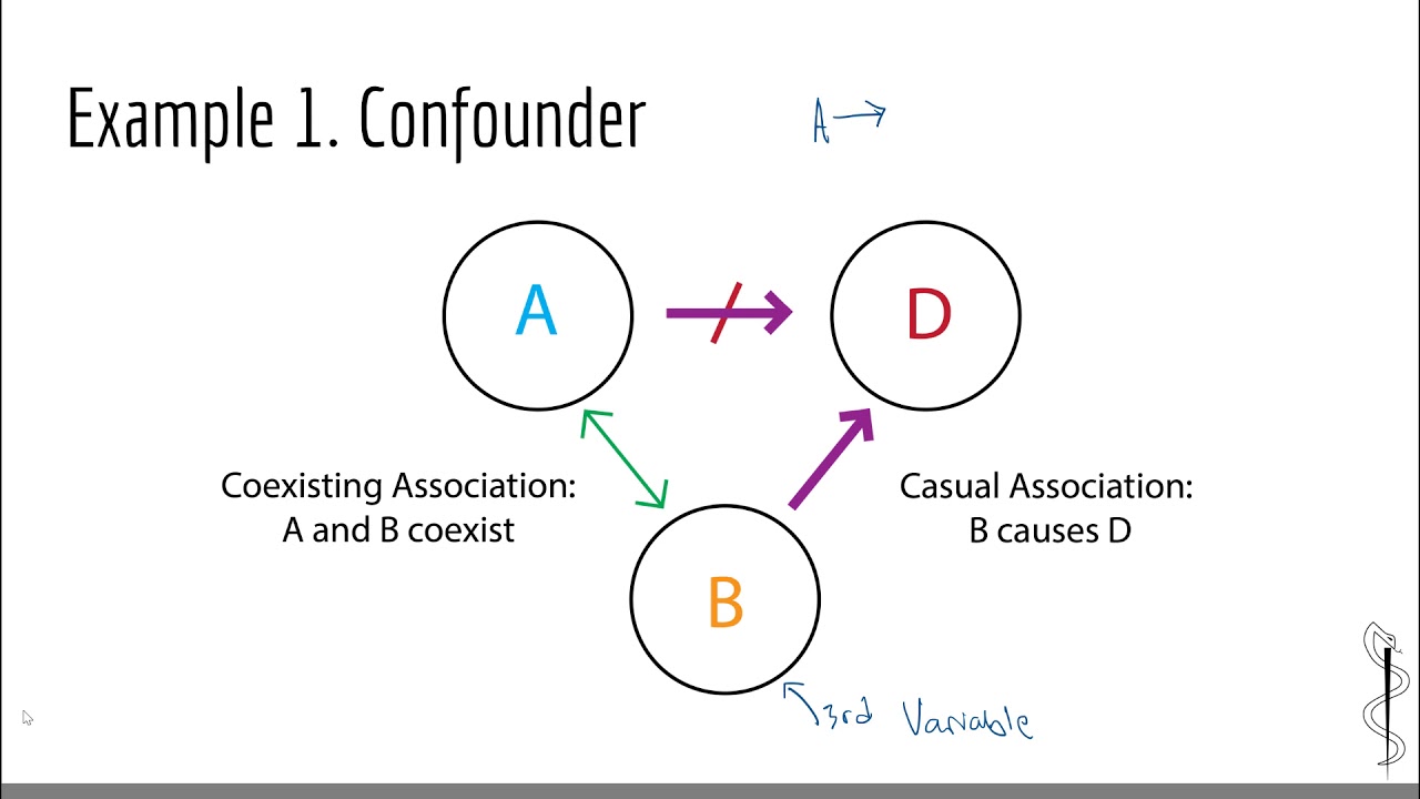 USMLE Biostatistics: Confounding Bias & Methods to Control It