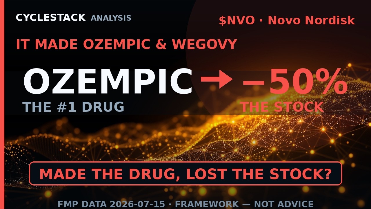 The Company That Made Ozempic Lost Half Its Value. Why? [$NVO]
