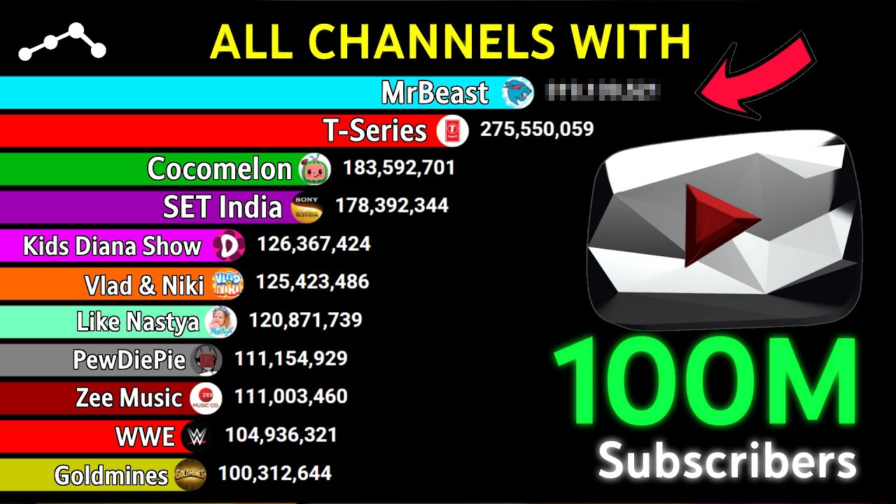 MrBeast, PewDiePie, T-Series and More! YouTube Channels With Over 100 Million Subscribers!