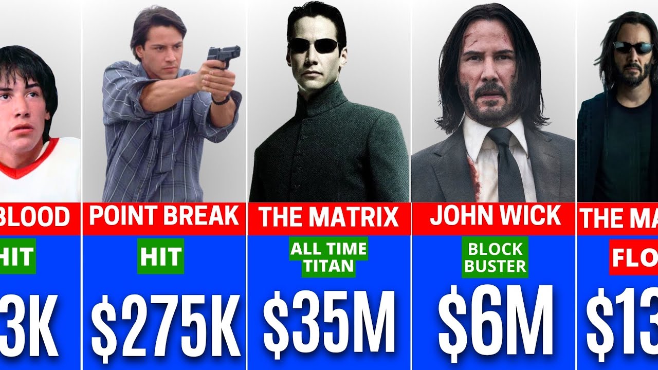 Keanu Reeves Paychecks For Every Movie He Ever Made💰🤑