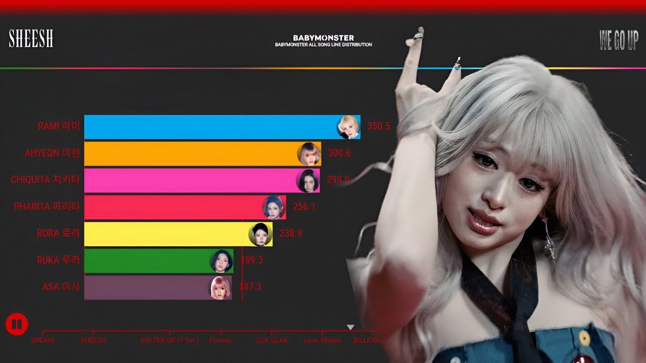 CORRECT: BABYMONSTERㅣALL SONG LINE DISTRIBUTION  [From SHEESH To WE GO UP]