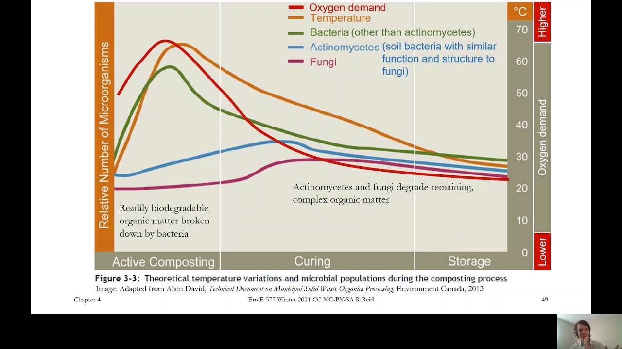 4.4B Microbial Processes in Composting