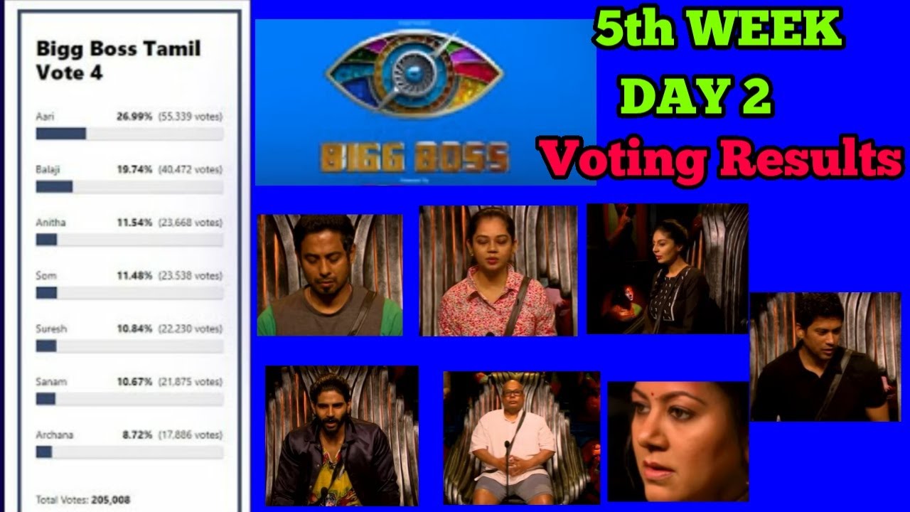 Bigg Boss 4 Tamil Vote | Bigg boss 4 tamil voting analysis | bigg boss 4 tamil vote results
