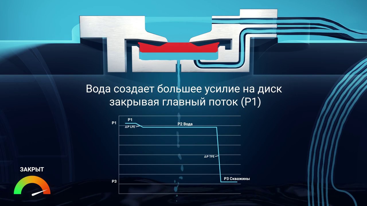 Принцип работы Автономного Клапана Контроля Притока AICV (Inflow Control)