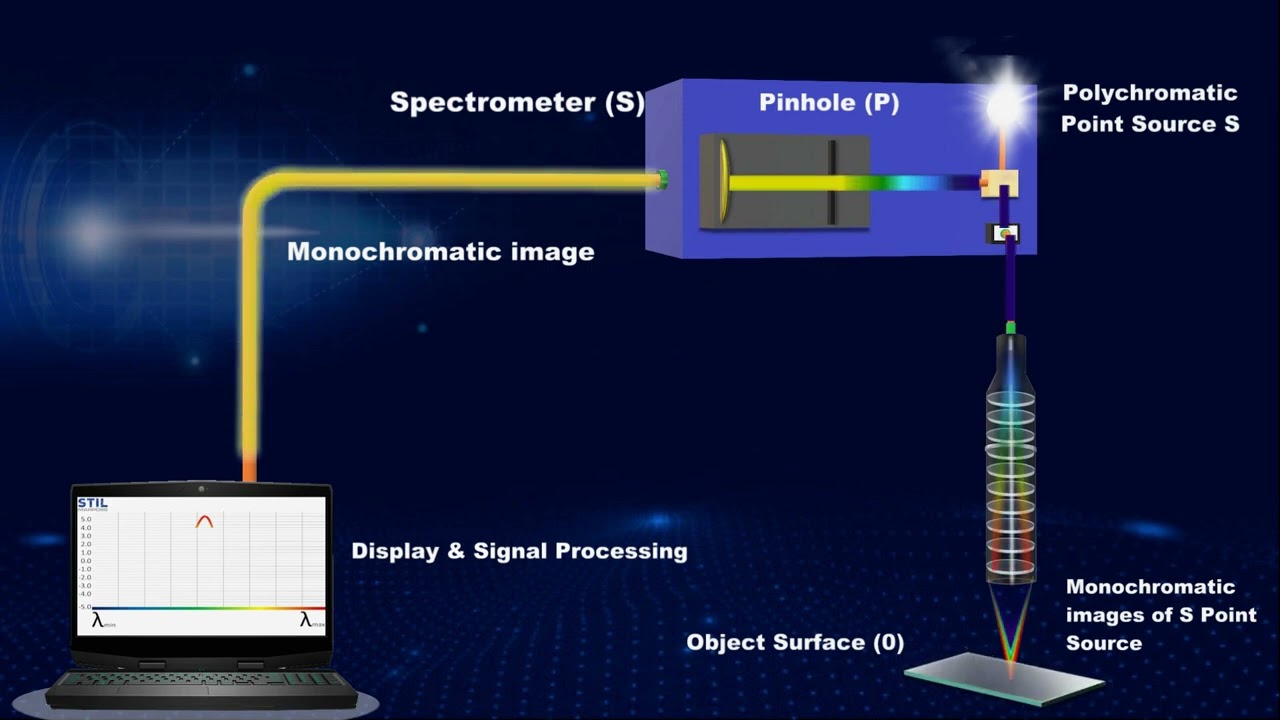 NON CONTACT CHROMATIC CONFOCAL VIDEO