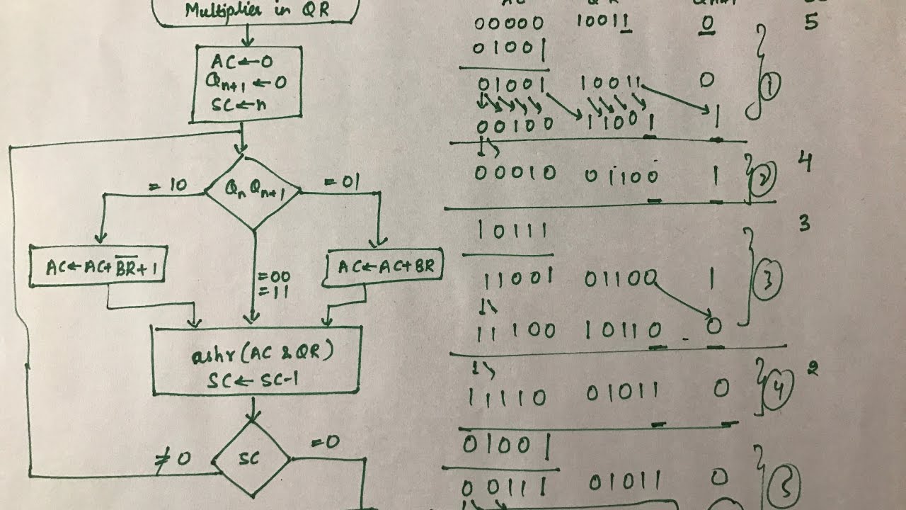 Booth's Algorithm | Multiplication ( Binary Arithmetic ) - Part 3