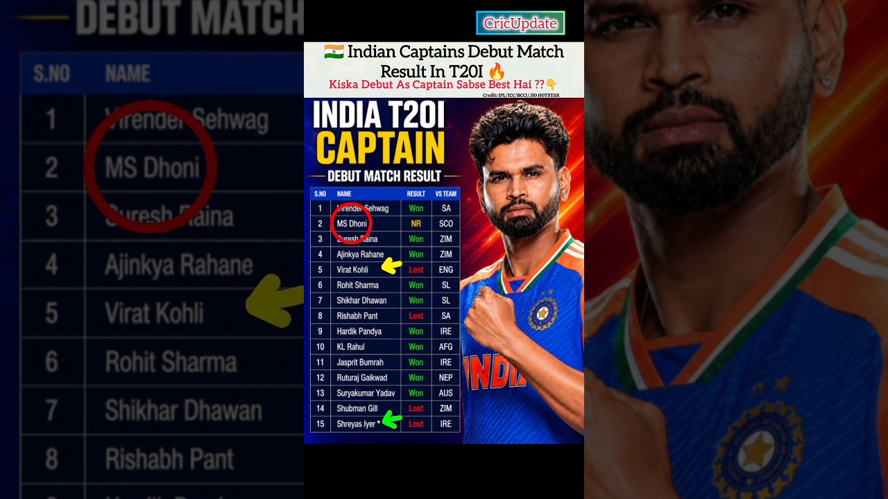 🇮🇳 Indian Captains Debut Match Result In T20I 🔥 #t20 #msdhoniipl2023 #viratkohli #rohitsharma #short