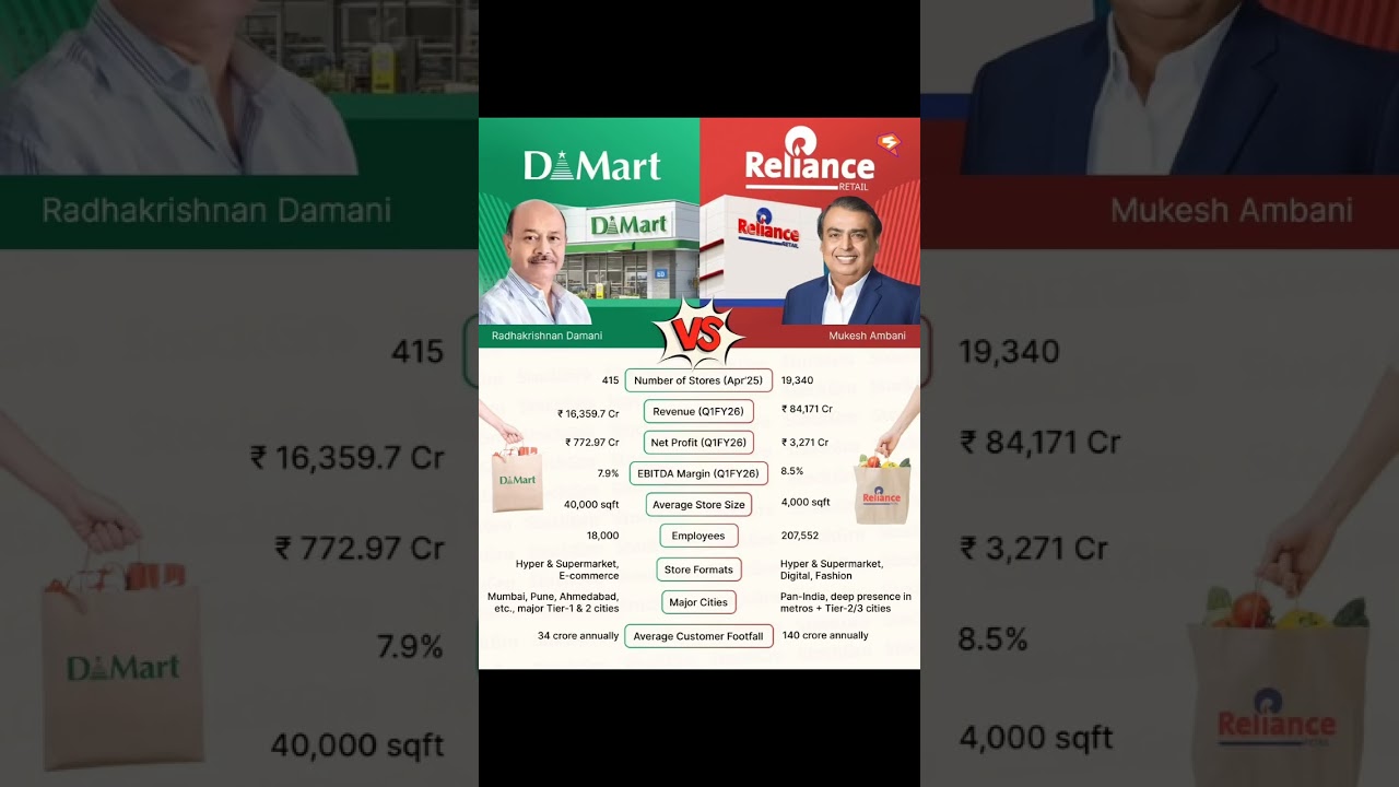 DMart vs Reliance Retail – Who’s Winning India’s Retail War? 