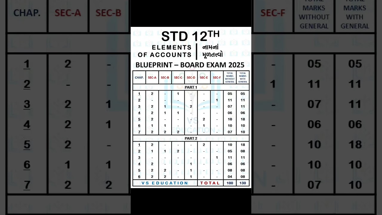 STD 12TH ( COMMERCE ) │ ELEMENTS OF ACCOUNTS BLUEPRINT │ BOARD EXAM - 2025