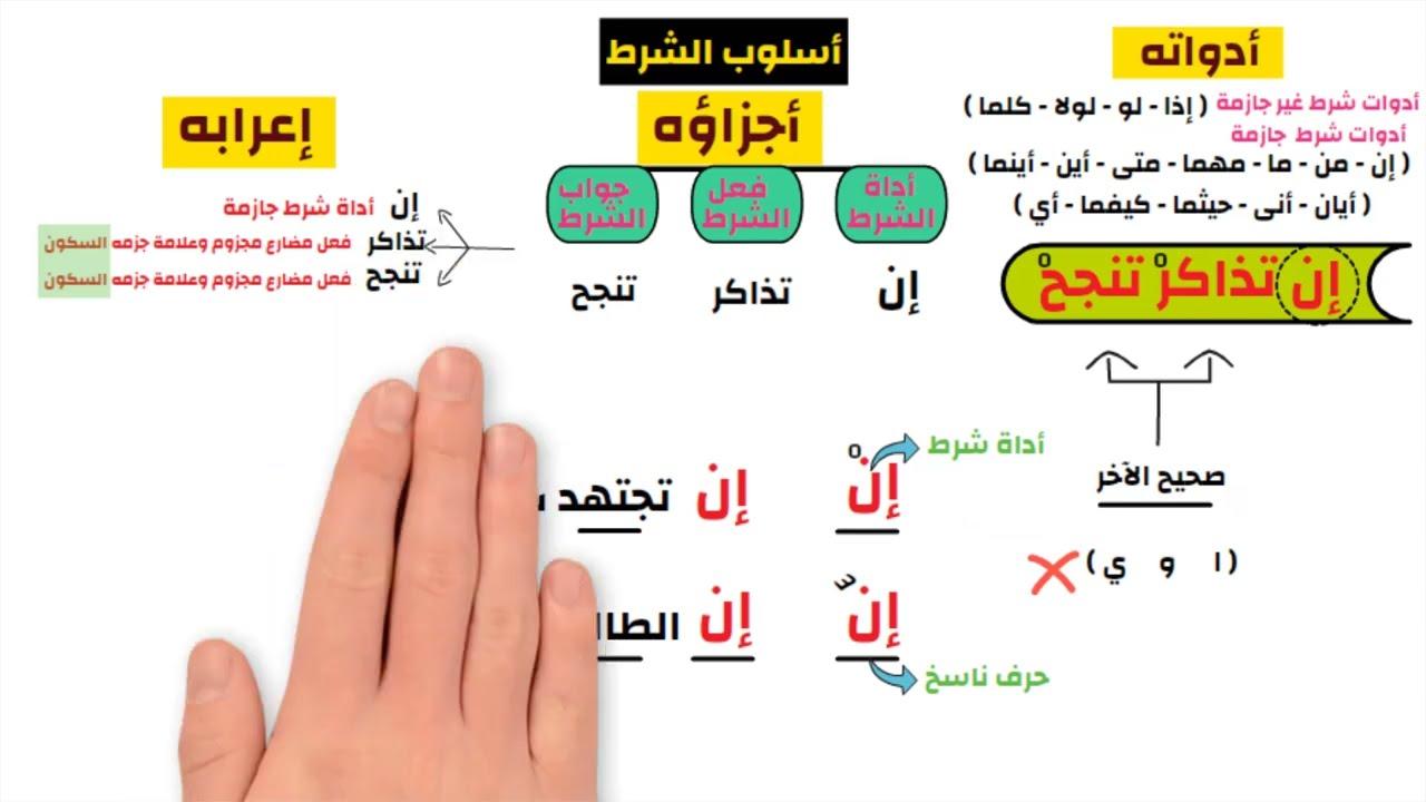 أسلوب الشرط - أدوات الشرط الجازمة - تعلم النحو بسهولة
