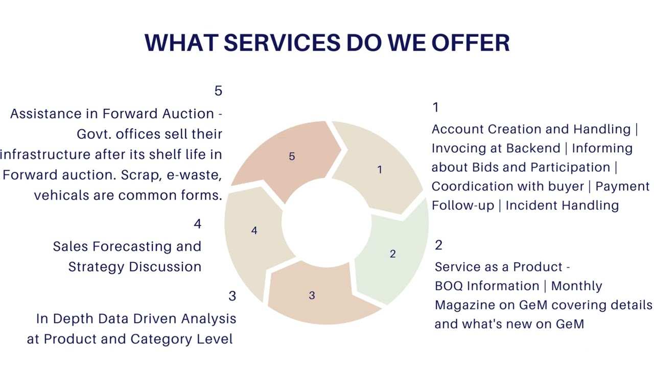 GeM Managers | Government tenders | GeM Portal Help | B2B | Consulting