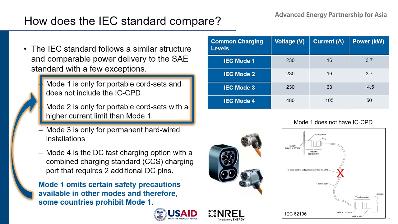 Module 2, Unit 1 — Electric Vehicle Supply Equipment Standards and Communication Protocols
