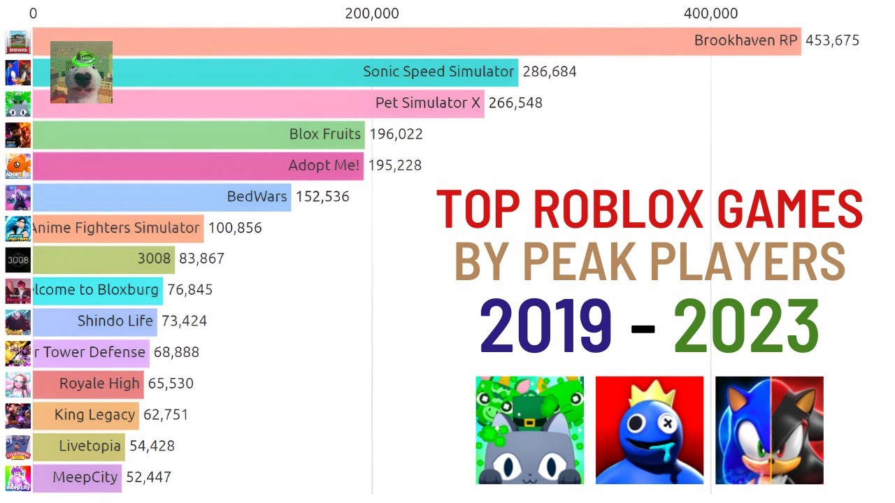 TOP 15 Roblox Games by Peak Player Count (2019-2023)