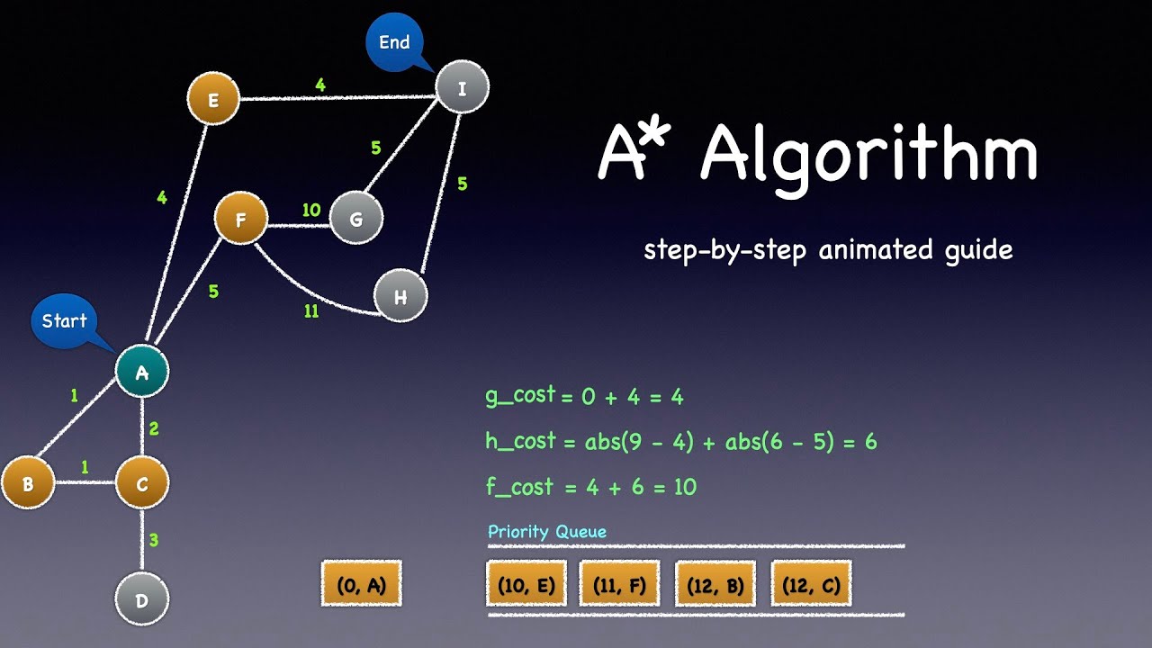A* (A star) Search  | Improvement on Dijkstra's Algorithm | Informed Search | Graph | Python
