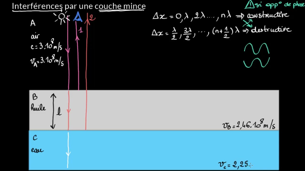 Interférences sur couche mince : Partie I