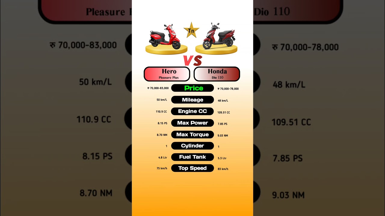 Hero Pleasure Plus Vs Honda Dio 110 