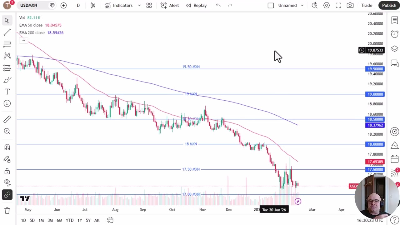 USD/MXN Analysis: US Dollar Continues to Slump Against the Mexican Peso