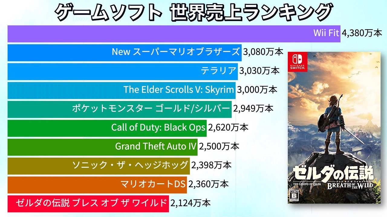 ゲームソフト 世界売上ランキング Top50【動画でわかる統計・データ】