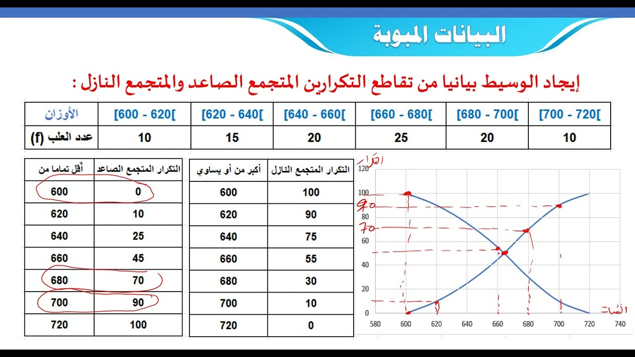 الوسيط فئات
