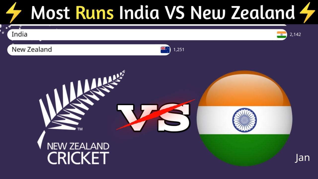 Most Runs India vs New Zealand 2022