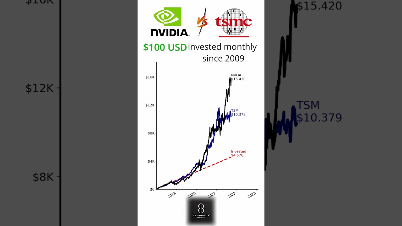 🚀Nvidia (NVDA) vs Taiwan Semiconductor Manufacturing (TSM): $100/Month Since 2000 &mdash; Who Dominates?💸