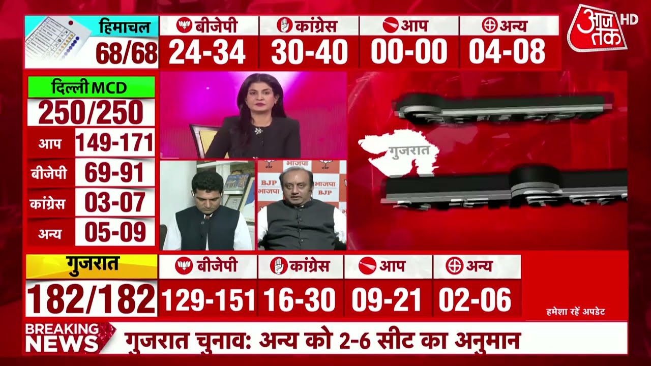 Gujarat EXIT POLL LIVE: गुजरात के एग्जिट पोल पर क्या बोले बीजेपी प्रवक्ता Sudhanshu Trivedi
