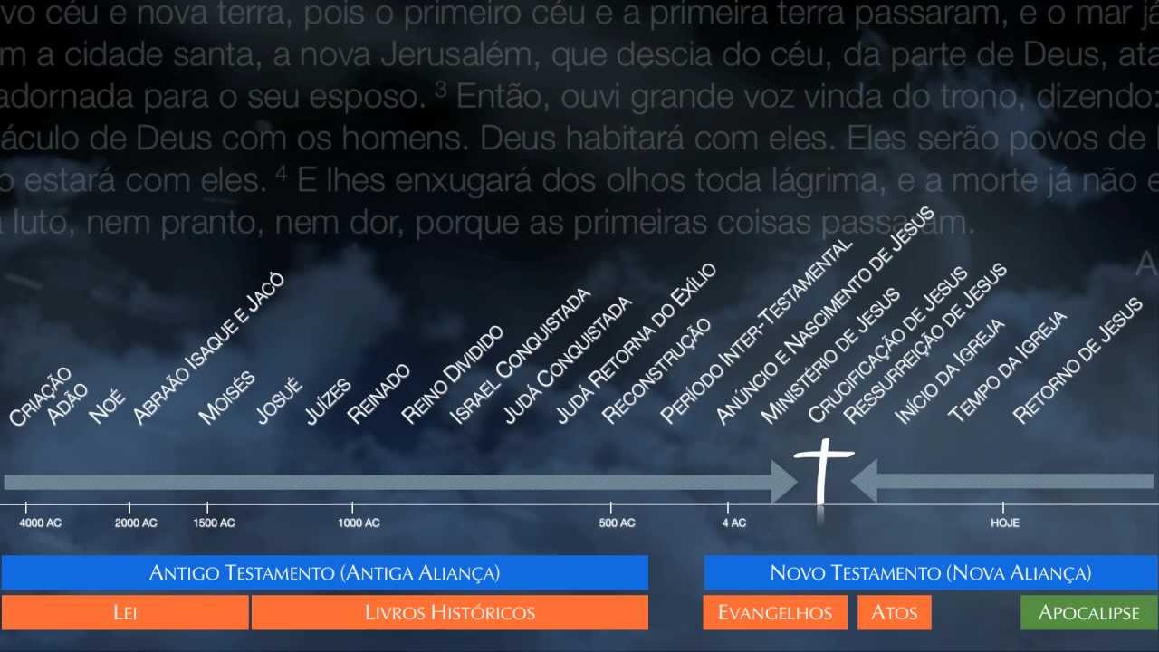 1.2. Panorama Bíblico - Cronologia da Bíblia
