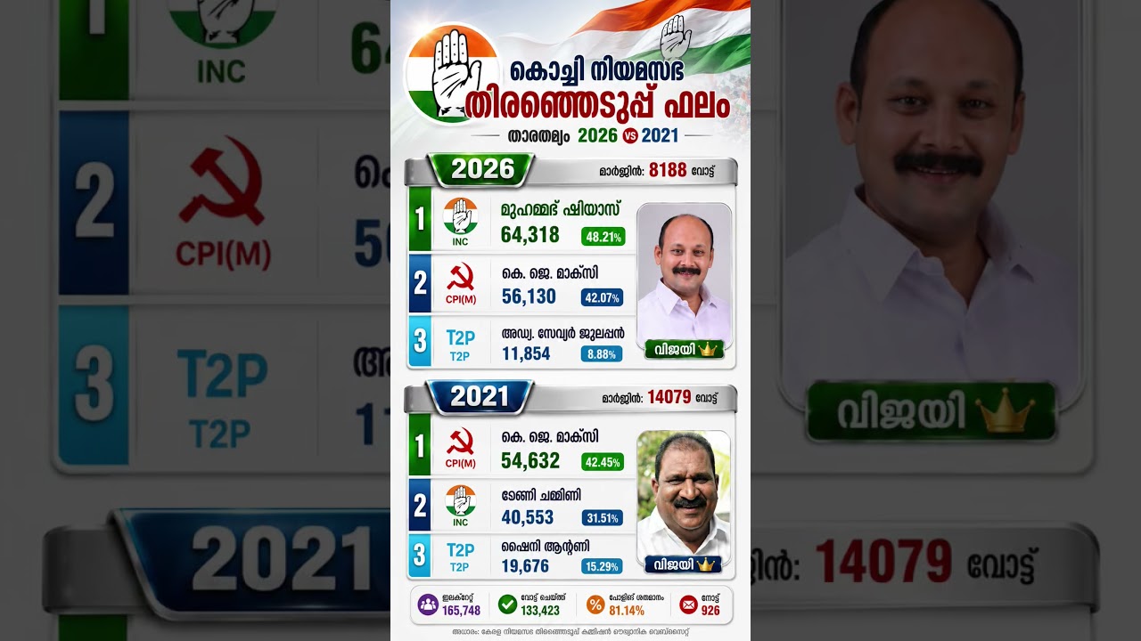 Kochi Assembly Constituency Election Results 2026 & 2021 |കൊച്ചി നിയമസഭ ഫലം 2026 #keralaelection2026