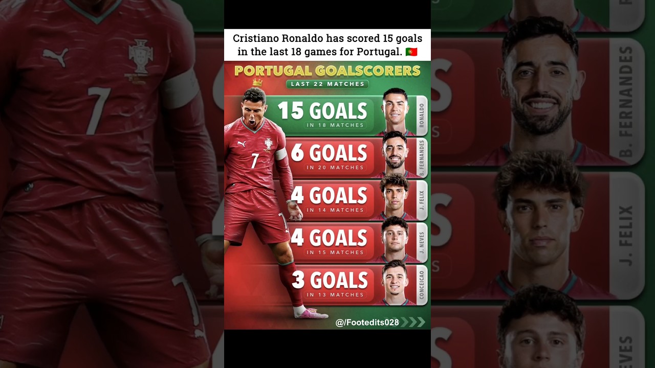 Cristiano Ronaldo has scored 15 goals in the last 18 games for Portugal. 🇵🇹