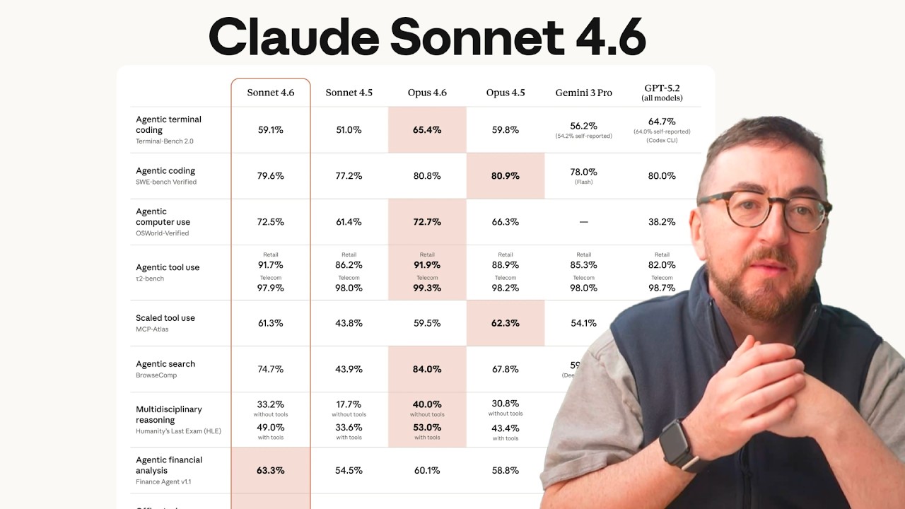 Sonnet 4.6 is Opus-ish now (and that’s a problem)