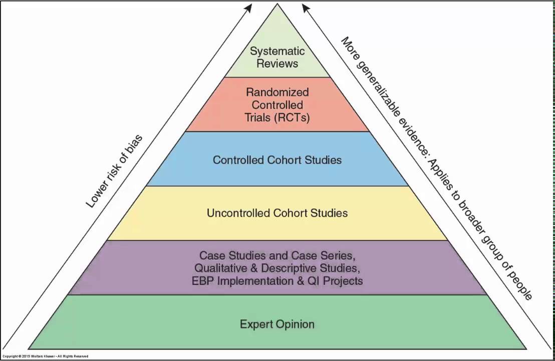Hierachy of Evidence