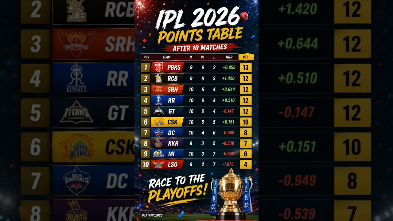 IPL 2026 points table after CSK Vs DC match! #cricket #ipl2026 #csk #dcvscsk #iplpointstable2026