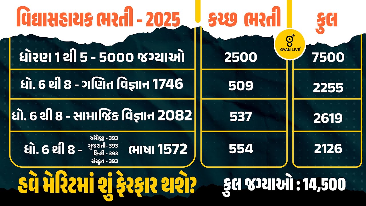 VIDHYASAHAYAK BHARTI - 2025 | KUTCH BHARTI | હવે મેરિટમાં શું ફેરફાર થશે ? કુલ જગ્યાઓ : 14,500 @02PM